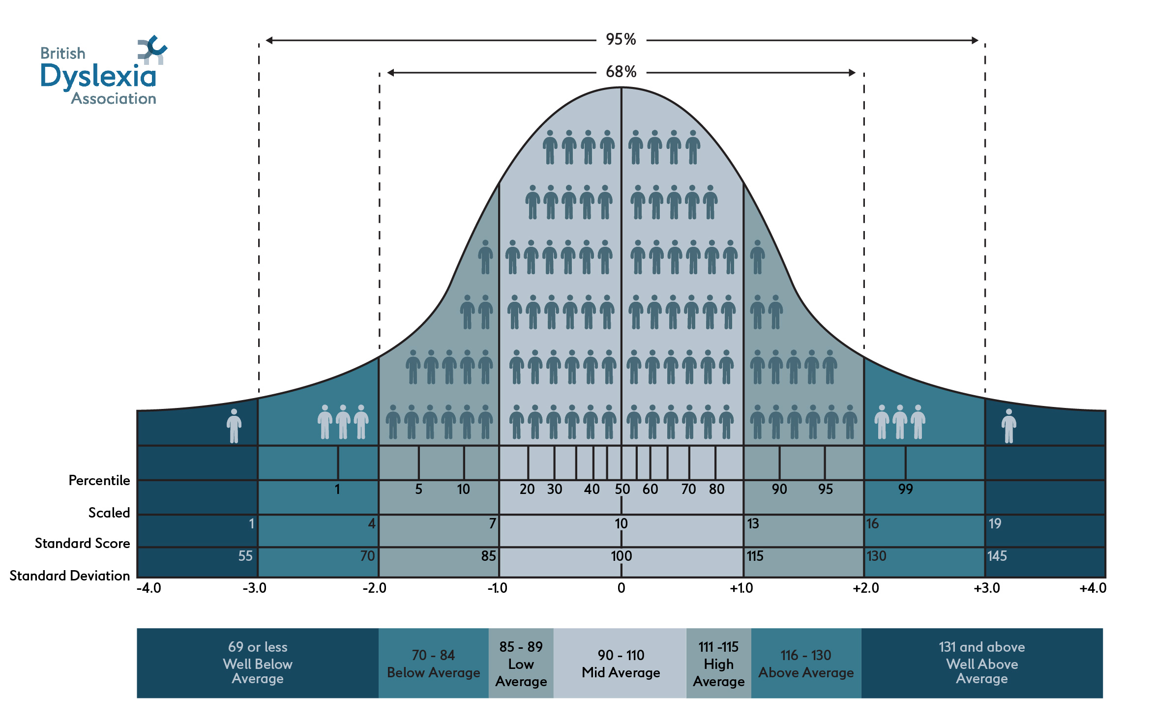 Bell Curve infographic